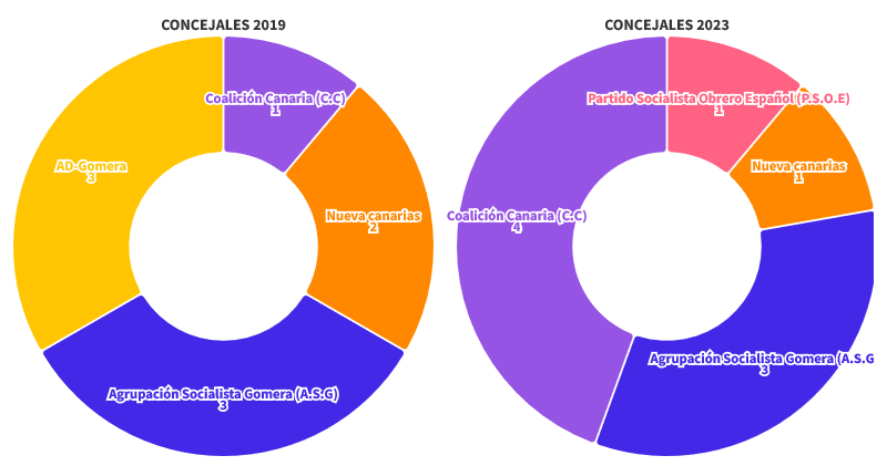 Resultado de la encuesta electoral sobre el Ayuntamiento de Hermigua para el 28 de mayo