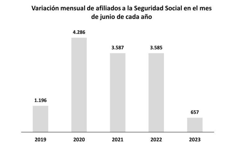Canarias ralentiza su ritmo de creación de empleo, pero sigue alcanzando máximos de ocupación con 879.396 afiliados en junio
