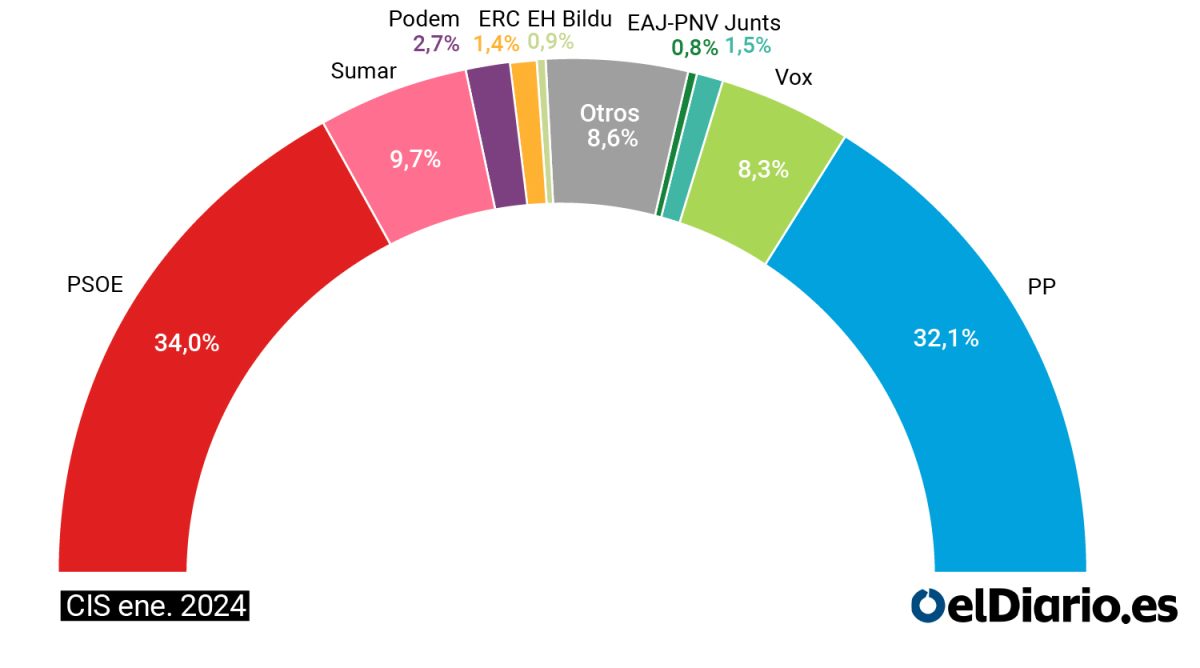 El PSOE vuelve a ser primera fuerza y aventaja al PP por casi dos ...