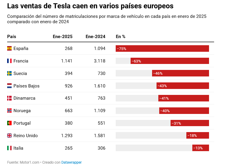 Las ventas de Tesla se desploman en Europa tras el apoyo de Elon Musk a la ultraderecha y el saludo nazi