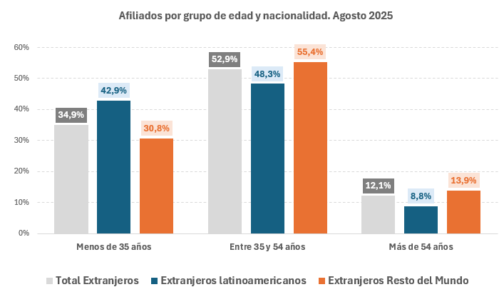 Dos de cada tres personas que se regularizan vía arraigo son latinoamericanas