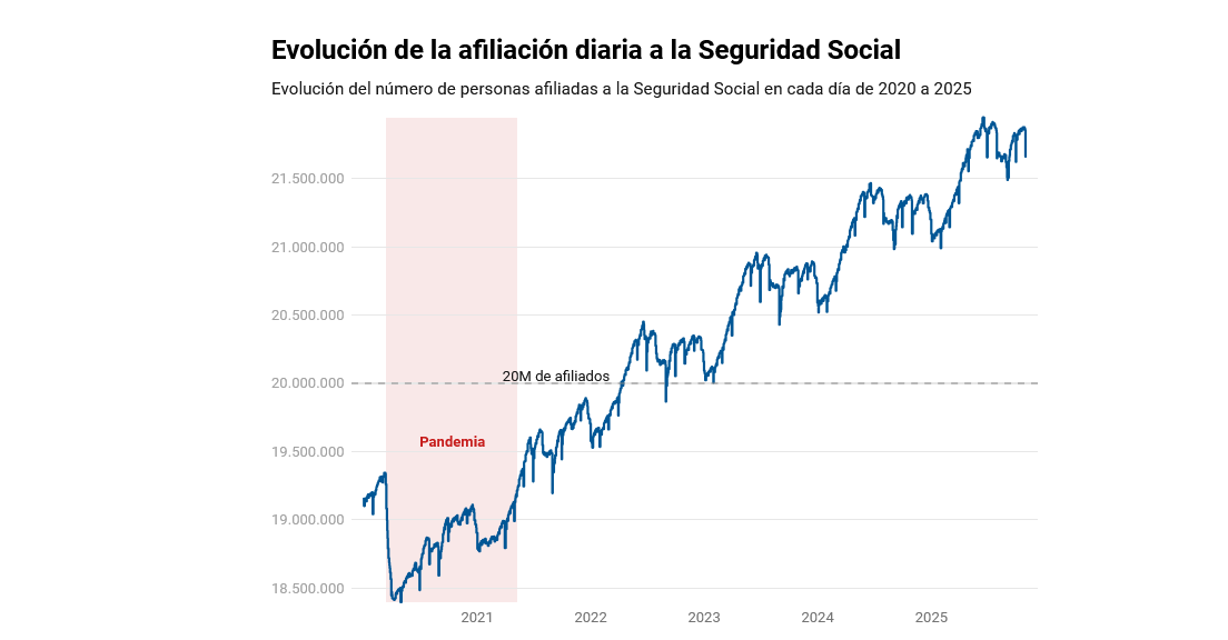 España logra su segundo mejor octubre de creación de empleo con 142.000 trabajadores más