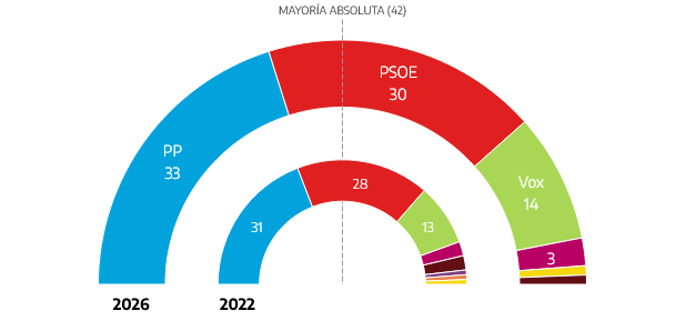 Nueva victoria al PP en Castilla y León, que mantiene su dependencia de Vox que se estanca, y el PSOE resiste