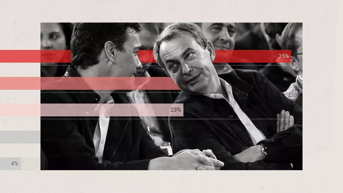 La mayoría de los votantes del PSOE pide a Sánchez agotar la legislatura a pesar del caso Zapatero