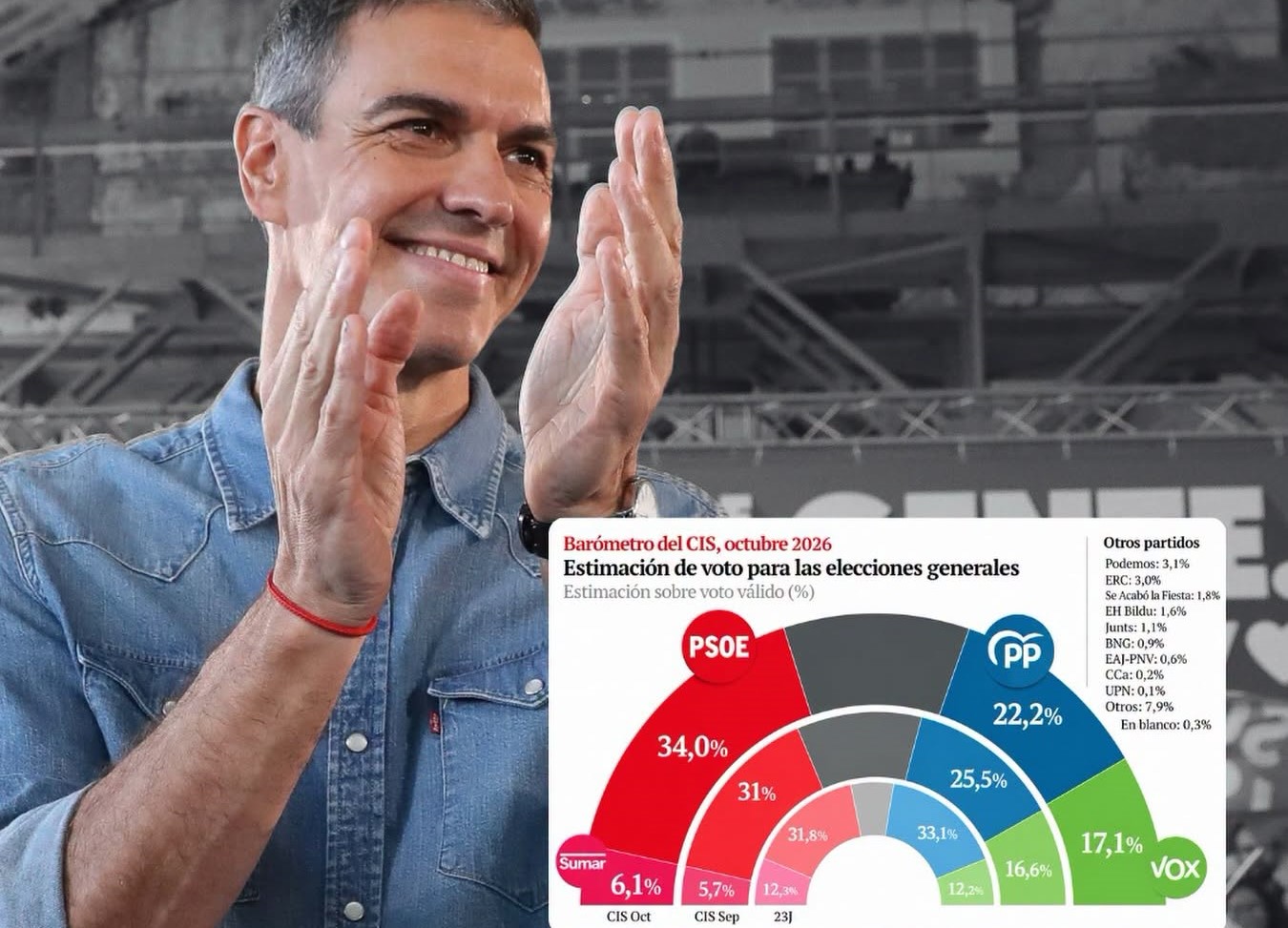El primer CIS de la precampaña amplía la ventaja del PSOE sobre el PP a 11,8 puntos