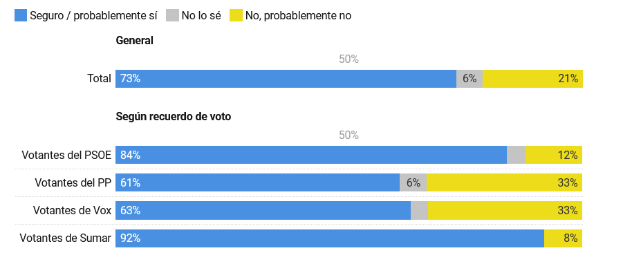 La mayoría de ciudadanos, incluidos los votantes de la derecha, apoyarían una huelga general por la vivienda